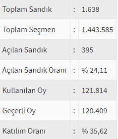 İşte ülke ülke yurtdışı seçim sonuçları! 1