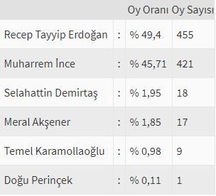 İşte ülke ülke yurtdışı seçim sonuçları! 105