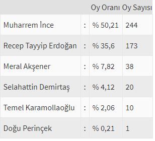 İşte ülke ülke yurtdışı seçim sonuçları! 109