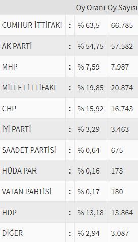 İşte ülke ülke yurtdışı seçim sonuçları! 123
