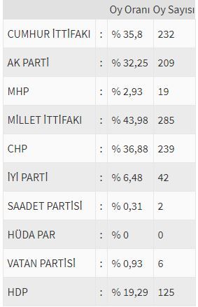 İşte ülke ülke yurtdışı seçim sonuçları! 129