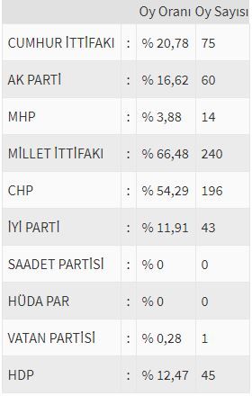 İşte ülke ülke yurtdışı seçim sonuçları! 139