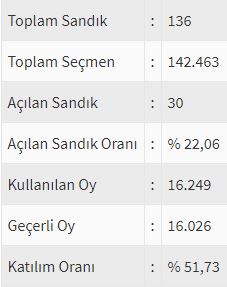 İşte ülke ülke yurtdışı seçim sonuçları! 15