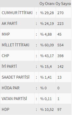 İşte ülke ülke yurtdışı seçim sonuçları! 143