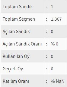 İşte ülke ülke yurtdışı seçim sonuçları! 148