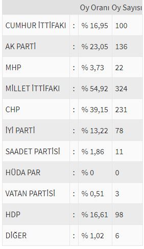 İşte ülke ülke yurtdışı seçim sonuçları! 151