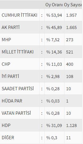 İşte ülke ülke yurtdışı seçim sonuçları! 153