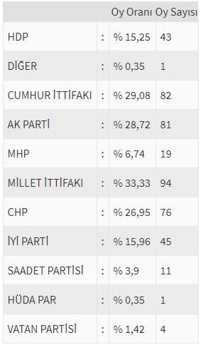 İşte ülke ülke yurtdışı seçim sonuçları! 167