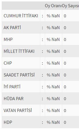 İşte ülke ülke yurtdışı seçim sonuçları! 173