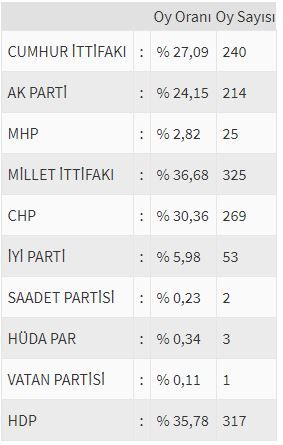 İşte ülke ülke yurtdışı seçim sonuçları! 179