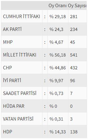 İşte ülke ülke yurtdışı seçim sonuçları! 185