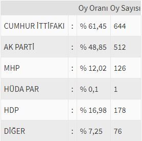 İşte ülke ülke yurtdışı seçim sonuçları! 199