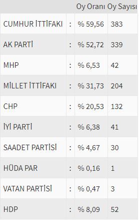 İşte ülke ülke yurtdışı seçim sonuçları! 203