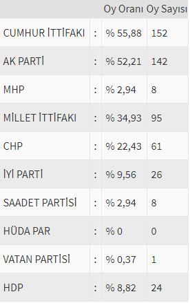 İşte ülke ülke yurtdışı seçim sonuçları! 207