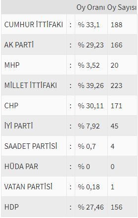İşte ülke ülke yurtdışı seçim sonuçları! 217