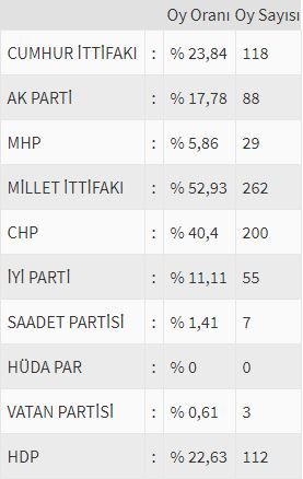 İşte ülke ülke yurtdışı seçim sonuçları! 219