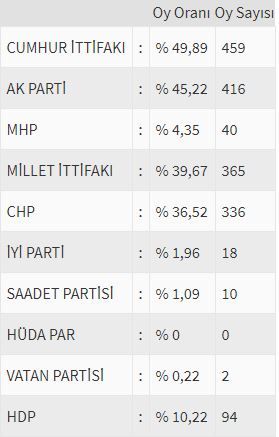 İşte ülke ülke yurtdışı seçim sonuçları! 227