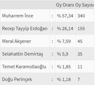 İşte ülke ülke yurtdışı seçim sonuçları! 30
