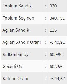 İşte ülke ülke yurtdışı seçim sonuçları! 34