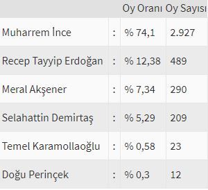İşte ülke ülke yurtdışı seçim sonuçları! 4