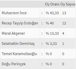 İşte ülke ülke yurtdışı seçim sonuçları! 43