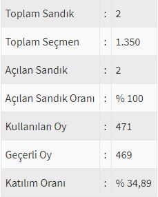 İşte ülke ülke yurtdışı seçim sonuçları! 5
