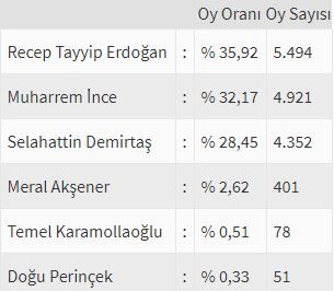 İşte ülke ülke yurtdışı seçim sonuçları! 55