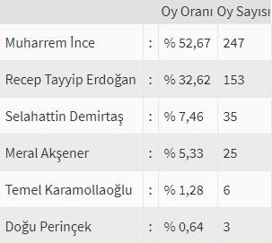 İşte ülke ülke yurtdışı seçim sonuçları! 6