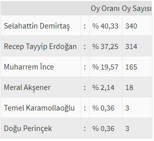 İşte ülke ülke yurtdışı seçim sonuçları! 59