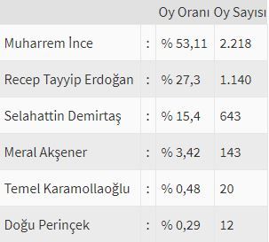 İşte ülke ülke yurtdışı seçim sonuçları! 61