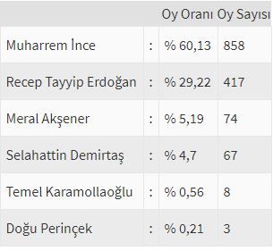 İşte ülke ülke yurtdışı seçim sonuçları! 63
