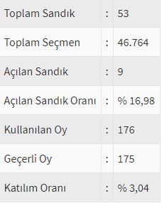 İşte ülke ülke yurtdışı seçim sonuçları! 7