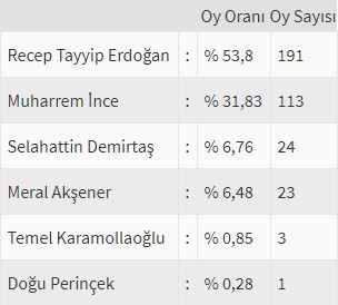 İşte ülke ülke yurtdışı seçim sonuçları! 65
