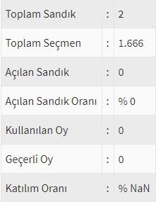 İşte ülke ülke yurtdışı seçim sonuçları! 68