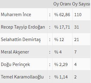 İşte ülke ülke yurtdışı seçim sonuçları! 8
