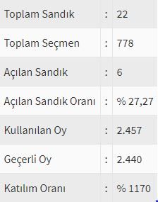 İşte ülke ülke yurtdışı seçim sonuçları! 76
