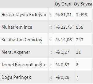 İşte ülke ülke yurtdışı seçim sonuçları! 77