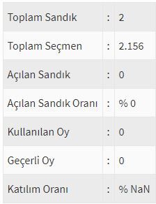 İşte ülke ülke yurtdışı seçim sonuçları! 78