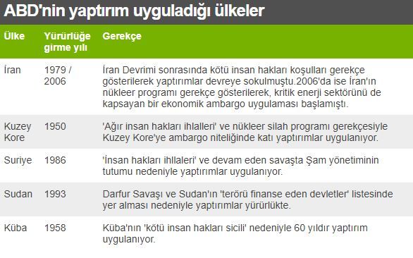 ABD'den yaptırım kararı: Türkiye'den iki isim var 3