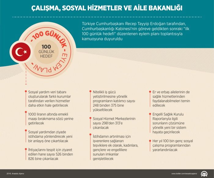 İşte bakanlıklara göre 100 günlük plan! 12