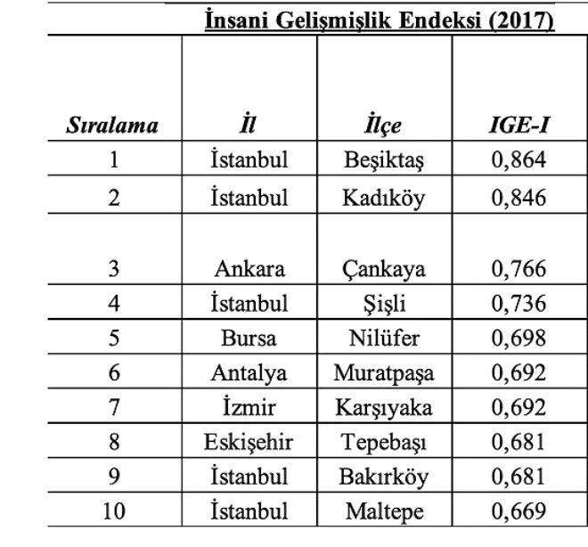 İnsani Geliştirme Endeksi yayınlandı! 4