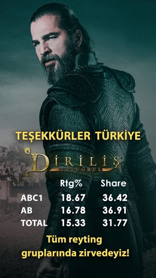 Diriliş Ertuğrul yükselişte hız kesmiyor! 1