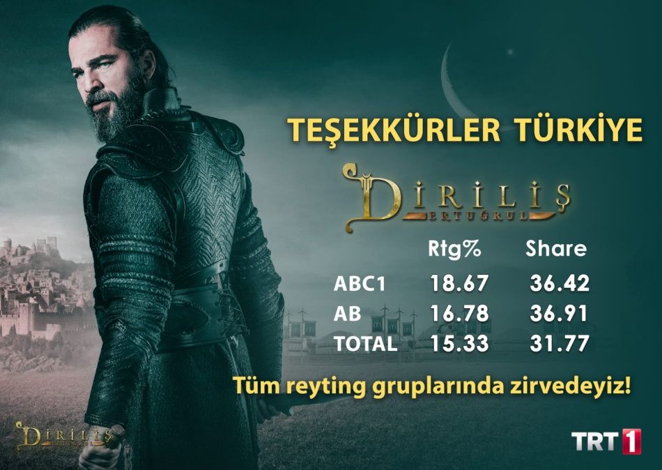 Diriliş Ertuğrul yükselişte hız kesmiyor! 2