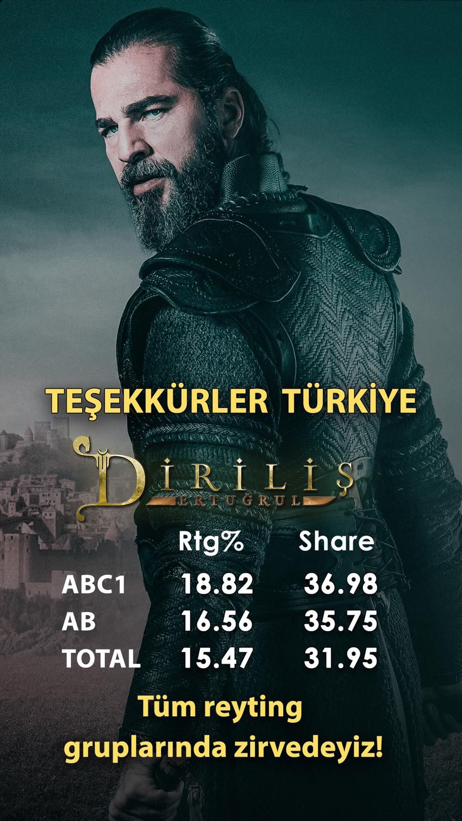 Diriliş Ertuğrul zirvedeki yerini kaptırmıyor! 1