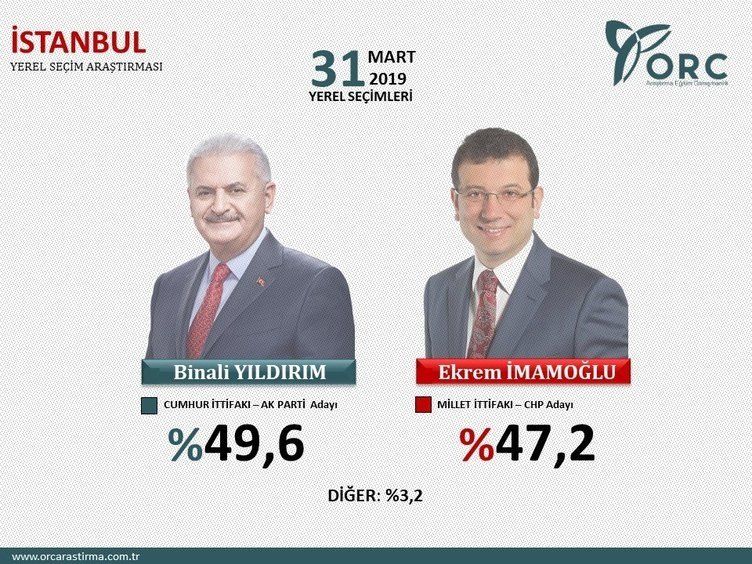 İşte Cumhur İttifakı'nın oy oranı! 1