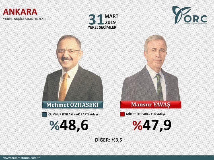 İşte Cumhur İttifakı'nın oy oranı! 2
