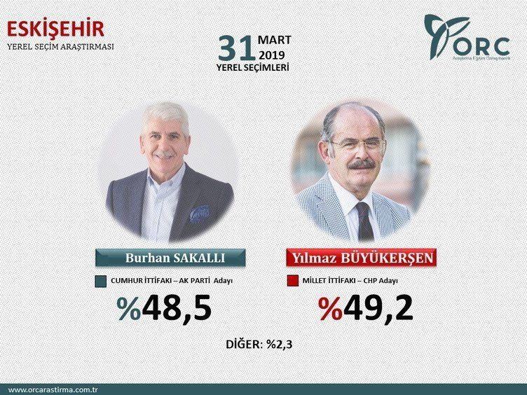 İşte Cumhur İttifakı'nın oy oranı! 4