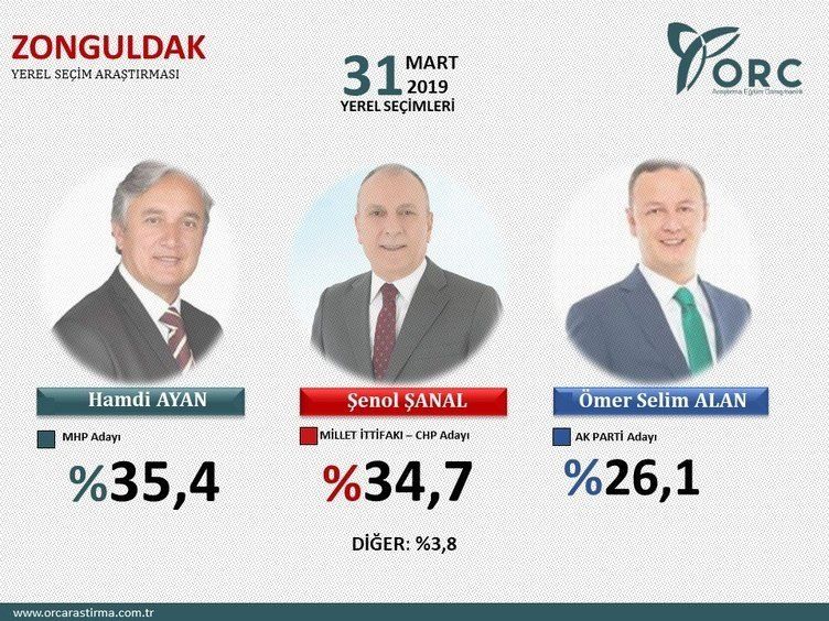 İşte Cumhur İttifakı'nın oy oranı! 7