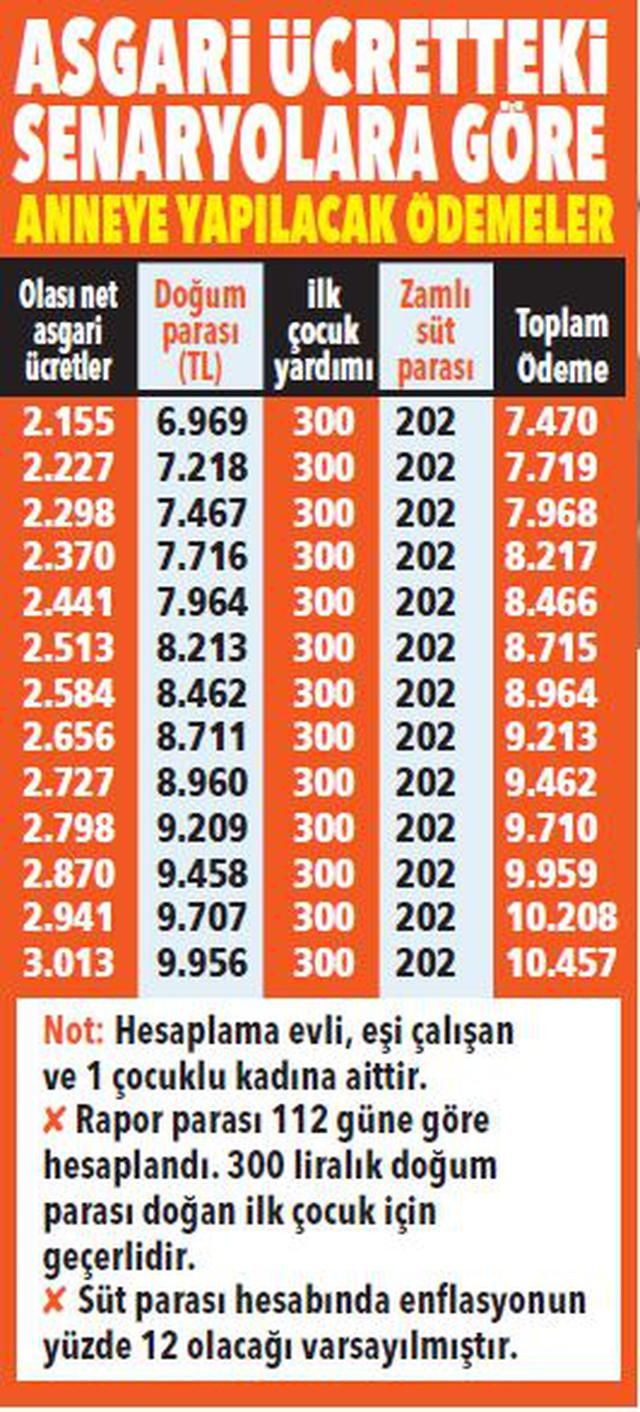 Çalışan anneler 2020'de en az 7 bin 474 TL alacak! 10
