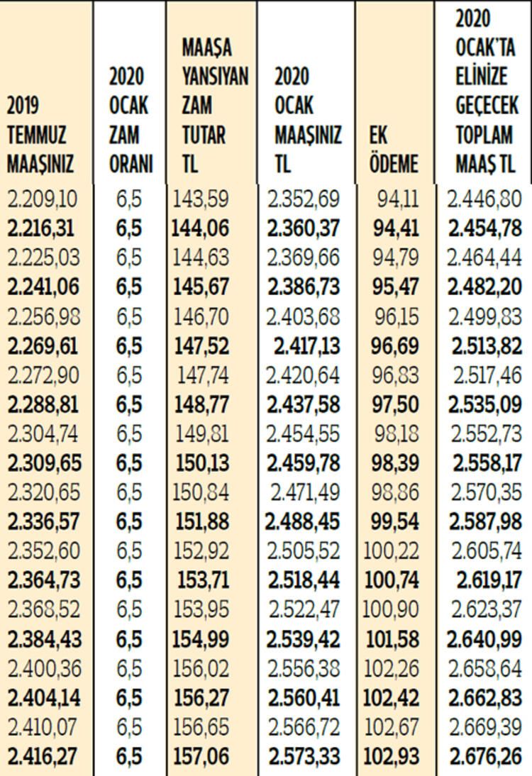 İşte SSK ve Bağ-Kur emeklilerinin kuruş kuruş zamlı maaşları! 10